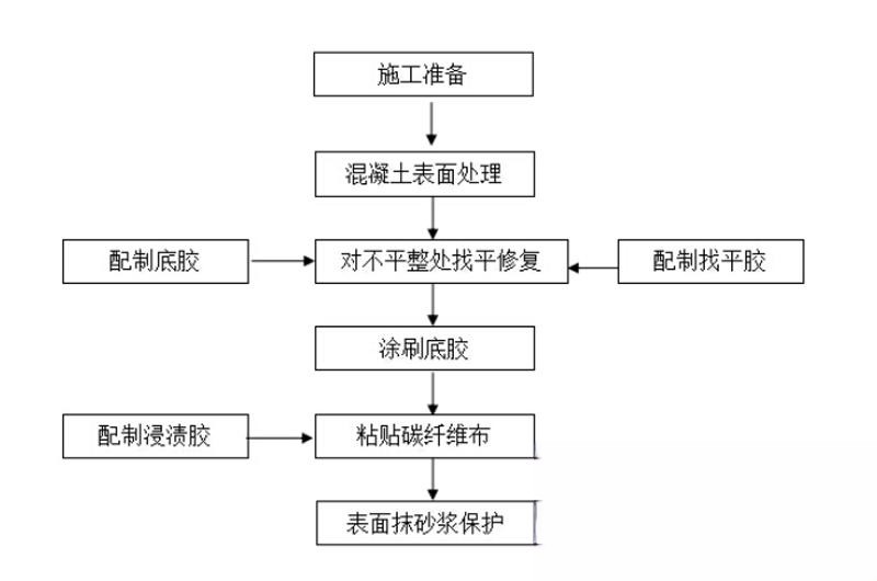 高埗镇碳纤维加固的优势以及使用方法